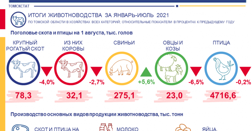 Производство продукции животноводства за январь-июль 2021 года